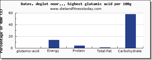 glutamic acid and nutrition facts in fruits per 100g